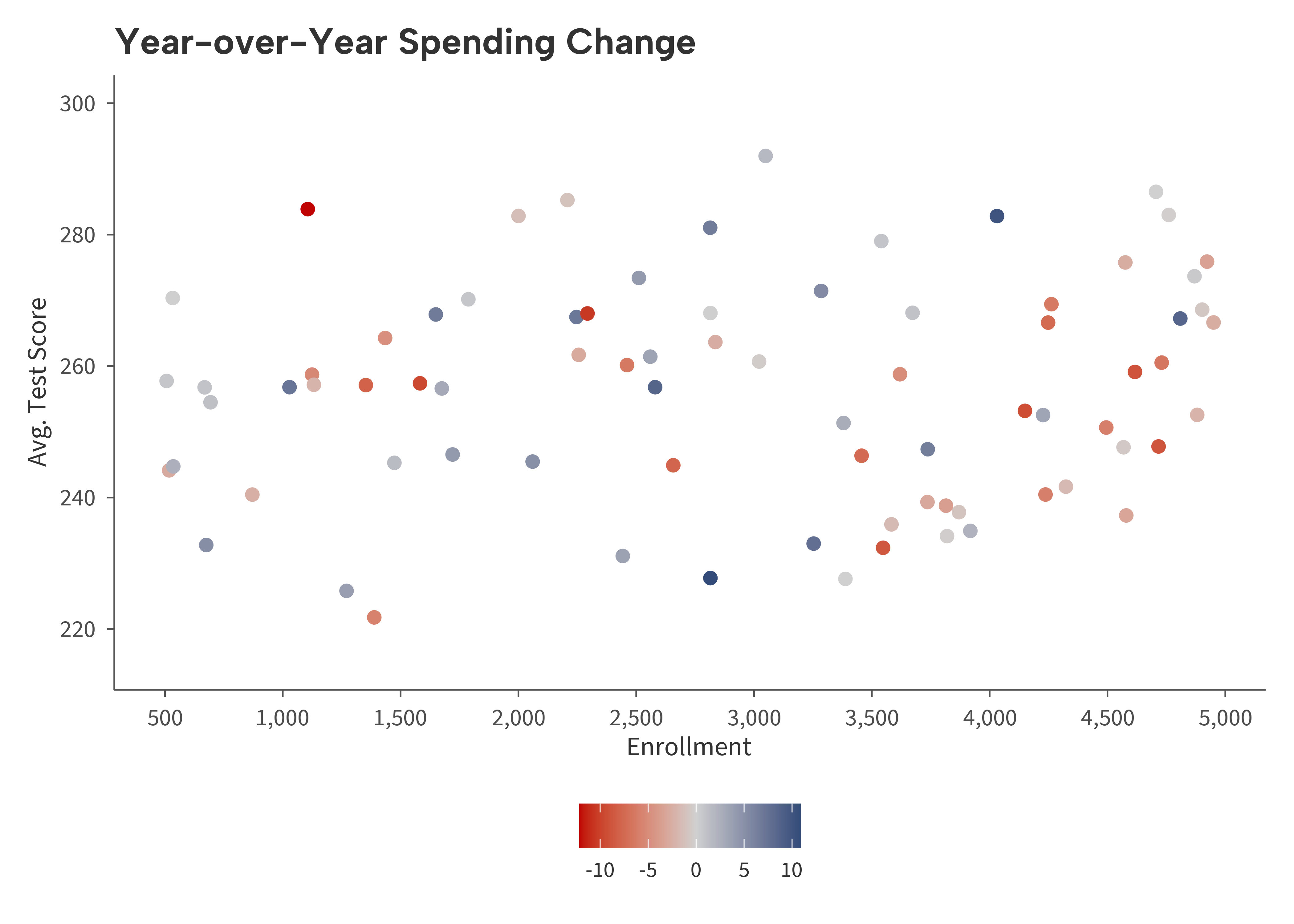 Scatter plot of districts colored by year-over-year spending change using a diverging red-gray-navy scale