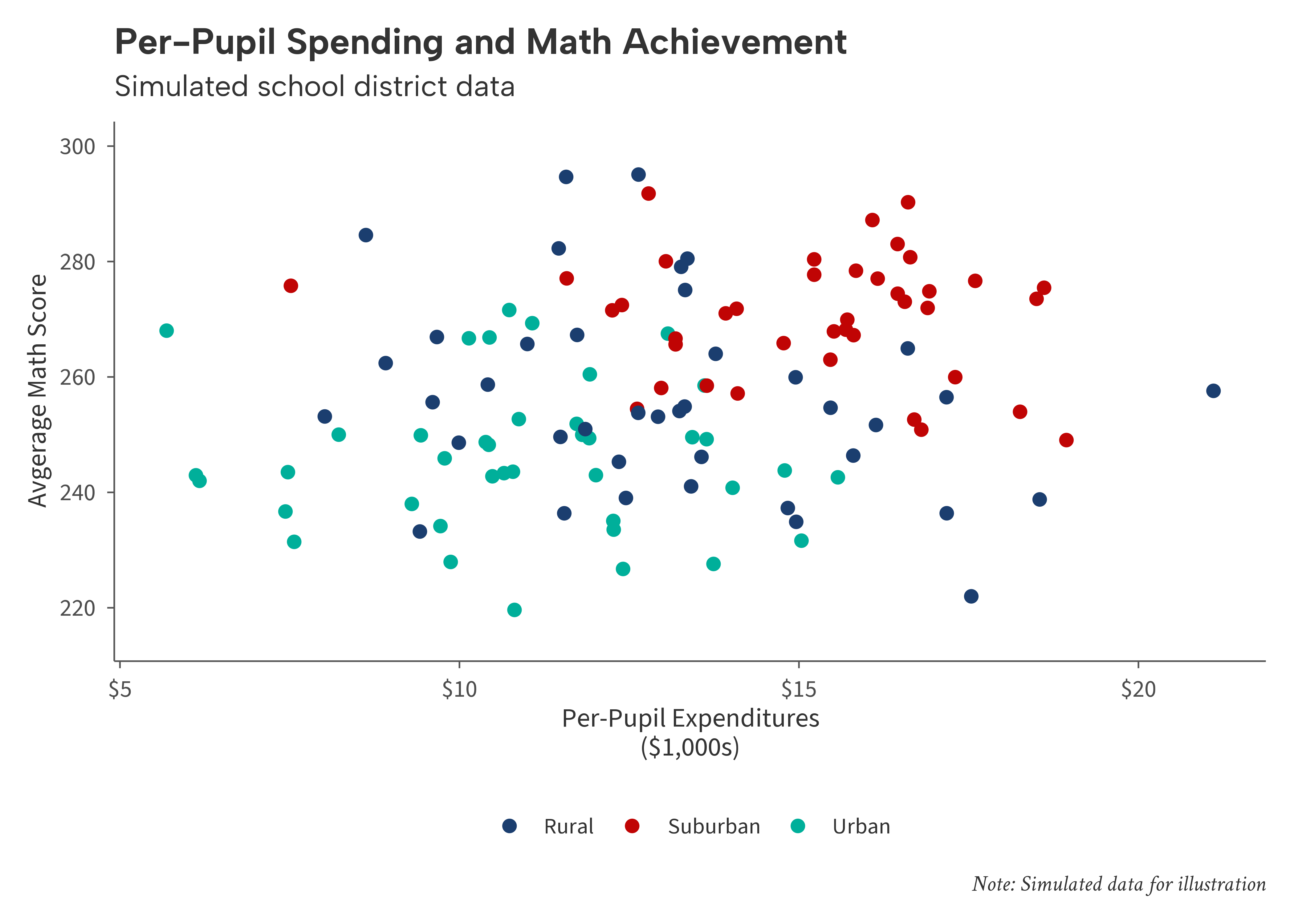Scatter plot of per-pupil spending versus math scores by urbanicity using theme_aib
