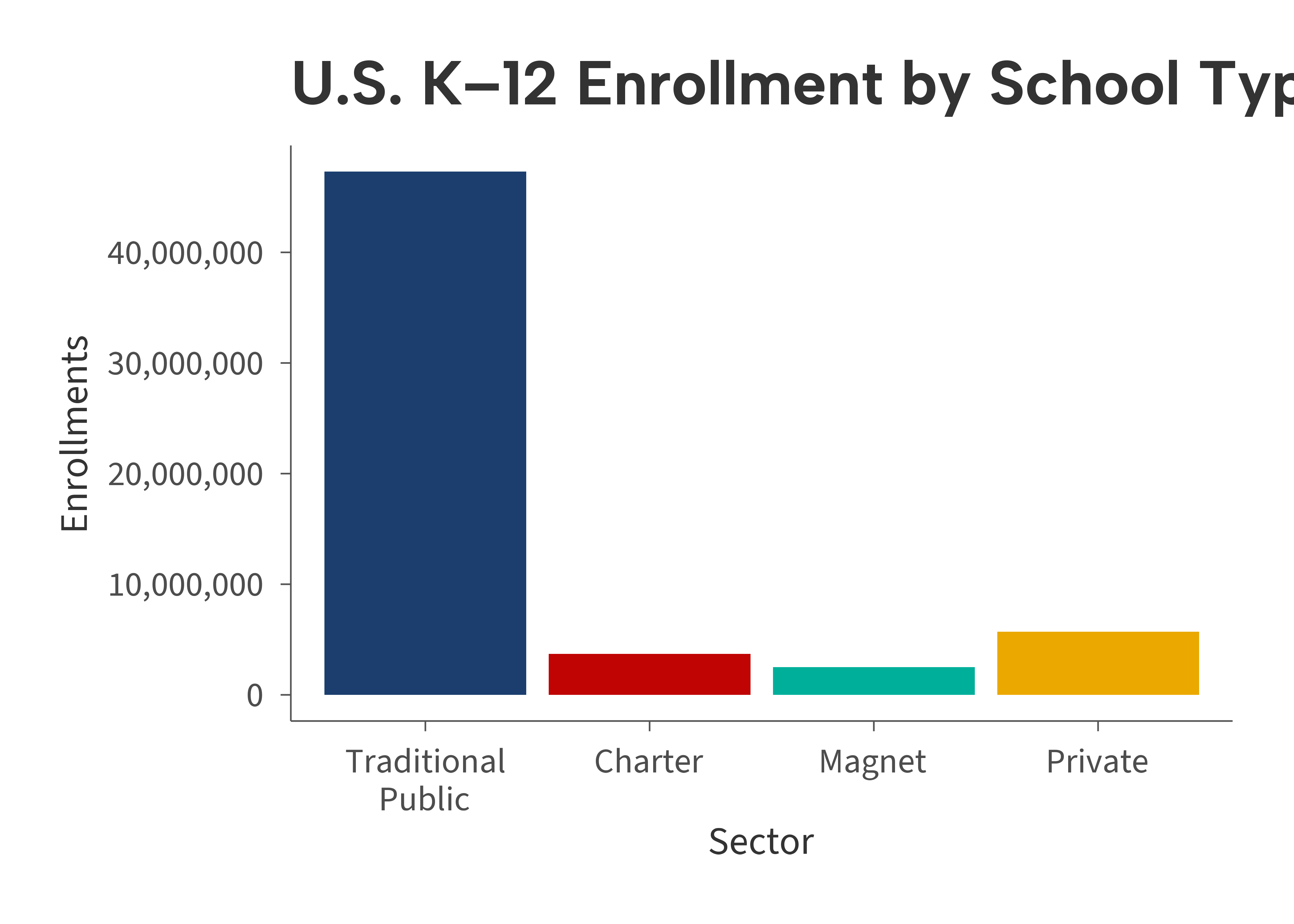 Bar chart of K-12 enrollment by school type using theme_aib_slide